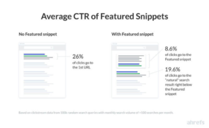 Ahrefs CTR Featured Snippets data