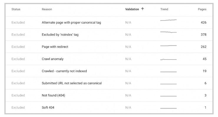 Google Search Console - Free SEO Tools - Index Coverage Report