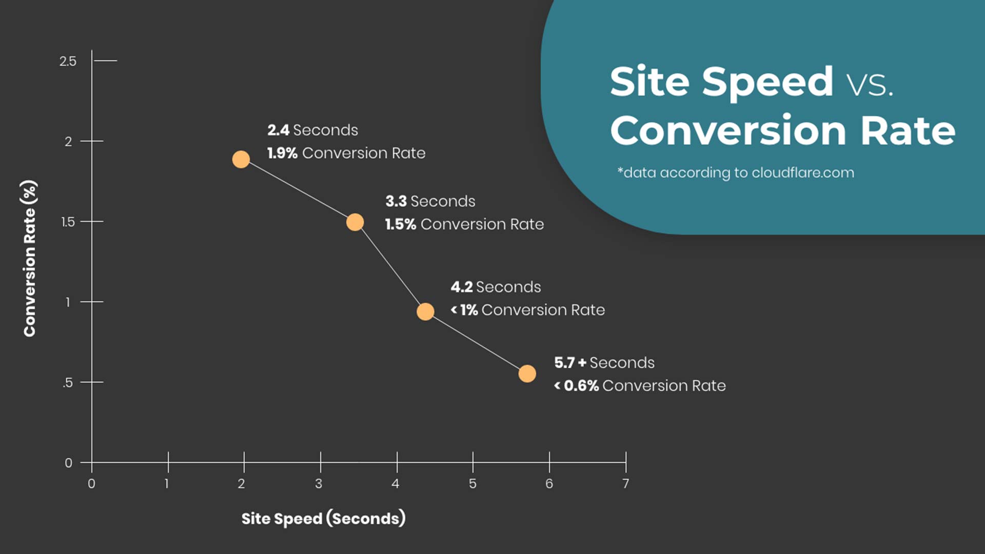 A graphic/chart showing the relationship between site speed and conversion rate.